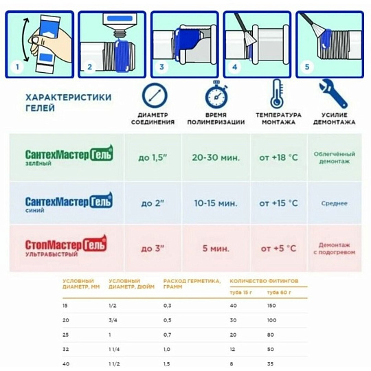 Гель сантехнический 15 г, быстрый и прочный, синий, Сантехмастер, 61034